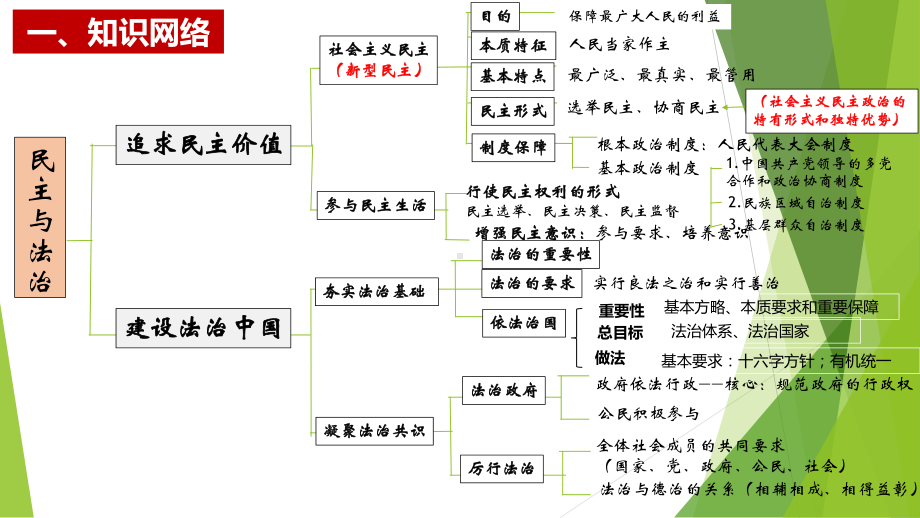 九年级上册第二单元 民主与法治 复习ppt课件-2023年中考道德与法治一轮复习(2).pptx_第3页