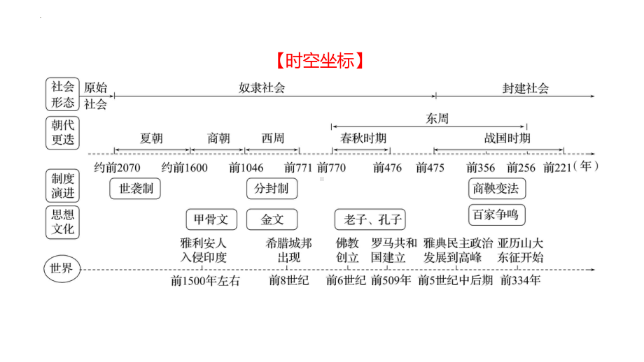 第二单元夏商周时期：早期国家与社会变革ppt课件 山东省2023年中考备考历史一轮复习.pptx_第2页