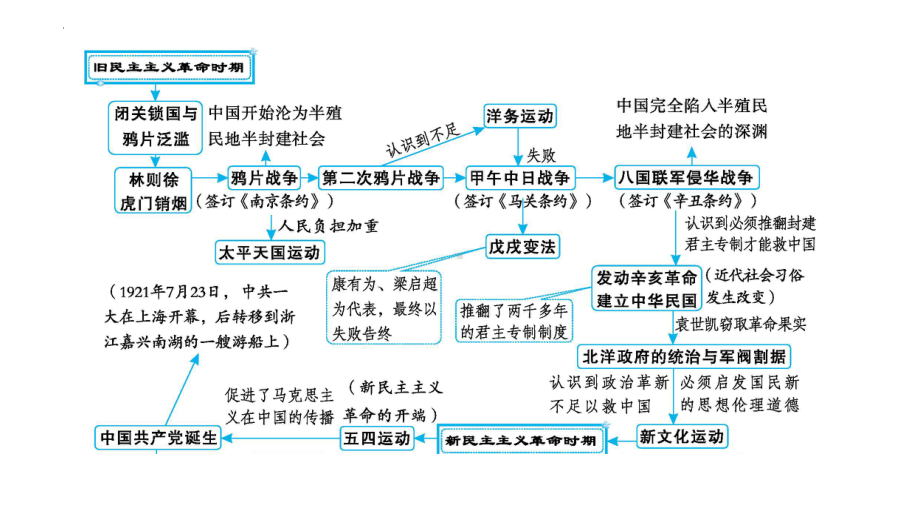 2023年福建省中考历史一轮教材同步复习 中国近代史 第一单元 中国开始沦为半殖民地半封建社会ppt课件.pptx_第3页