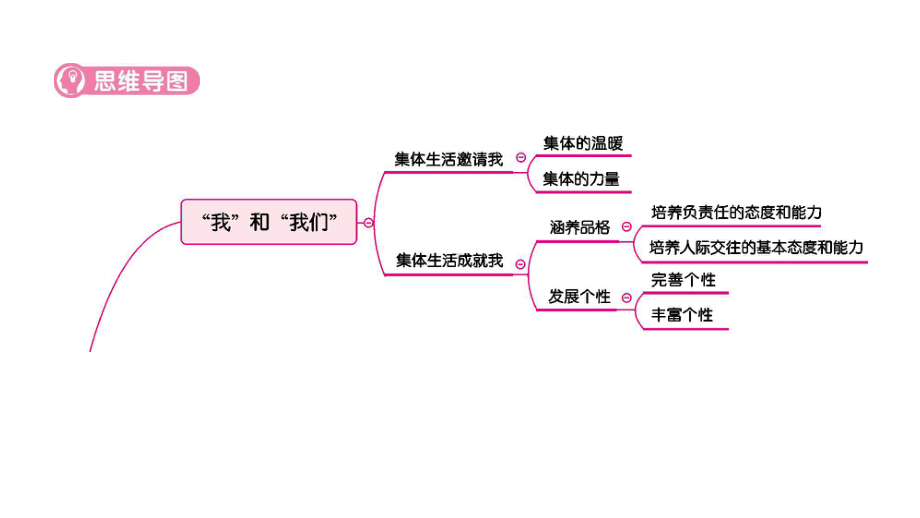 七年级下册第三单元 在集体中成长 复习ppt课件-2023年中考道德与法治一轮复习(3).pptx_第3页