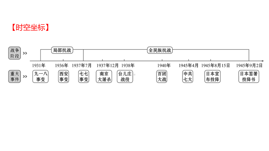 2022年江西省中考历史一轮复习ppt课件：中华民族的抗日战争ppt课件.pptx_第2页