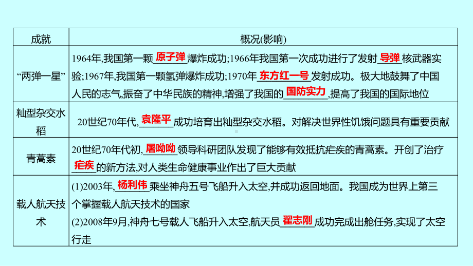 专题八 古今中外科技成就ppt课件 广东省2023年中考一轮复习.pptx_第3页