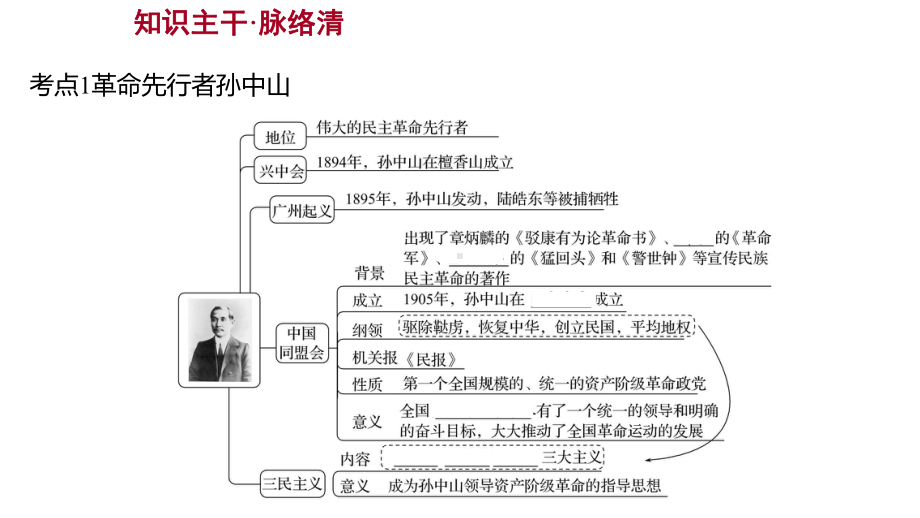 2023年山东省淄博市中考历史（人教部编版五四学制）一轮复习第十单元 资产阶级民主革命与中华民国的建立 ppt课件.pptx_第3页