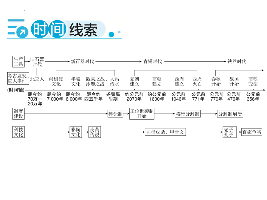 2022年中考广东专用历史教材梳理第1轮复习ppt课件第1部分第1单元中国境内早期人类与文明的起源、早期国家与社会变革.pptx_第3页