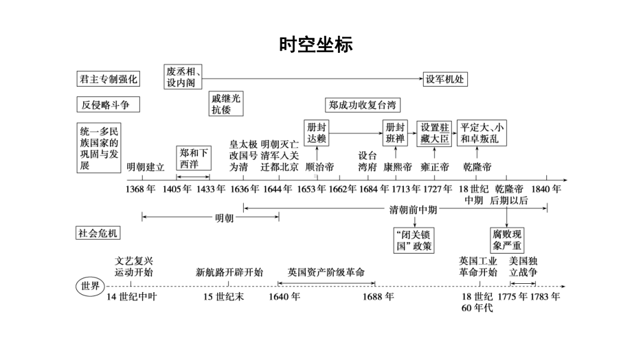 2023年江西省中考历史一轮知识点梳理中国古代史第七单元 明清时期：统一多民族国家的巩固与发展 ppt课件.pptx_第2页