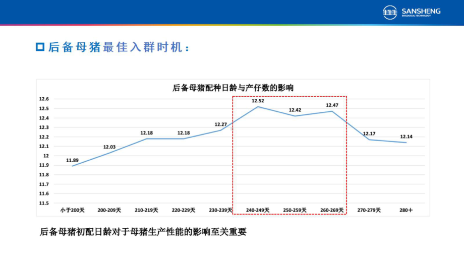 后备母猪管理及断奶母猪发情障碍问交流.pptx_第2页