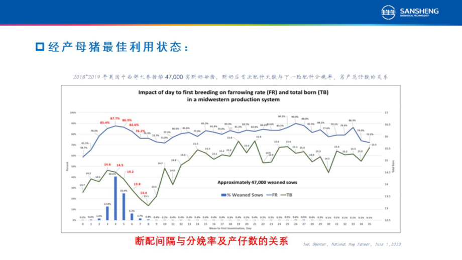 后备母猪管理及断奶母猪发情障碍问交流.pptx_第3页