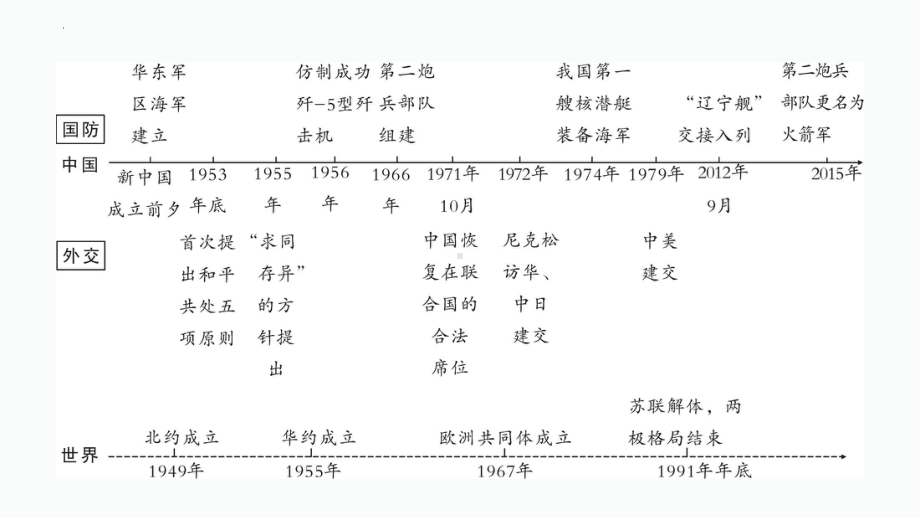 第五单元 国防建设与外交成就ppt课件 福建省2023年中考历史一轮复习.pptx_第3页