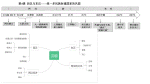 第4课 西汉与东汉-统一多民族封建国家的巩固 ppt课件(10)-（部）统编版《高中历史》必修中外历史纲要上册.pptx