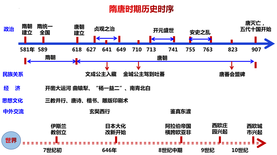 从隋唐盛世到五代十国 ppt课件-（部）统编版《高中历史》必修中外历史纲要上册.pptx_第3页