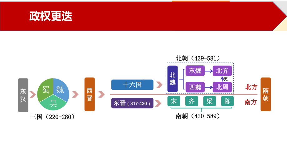 第5课 三国两晋南北朝的政权更迭与民族交融 ppt课件 -（部）统编版《高中历史》必修中外历史纲要上册.pptx_第3页