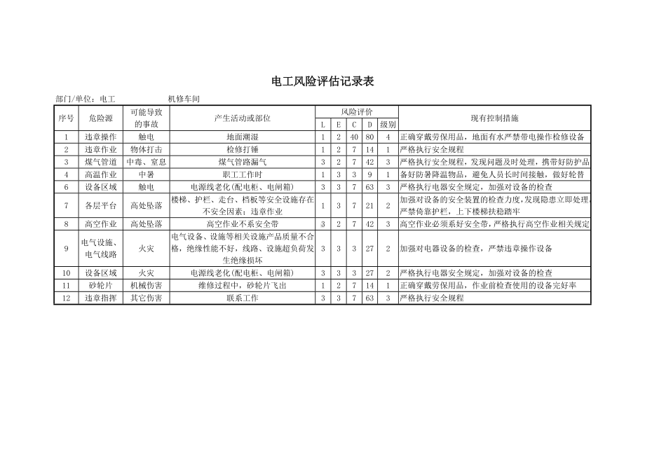 电工风险评估记录表.docx_第1页