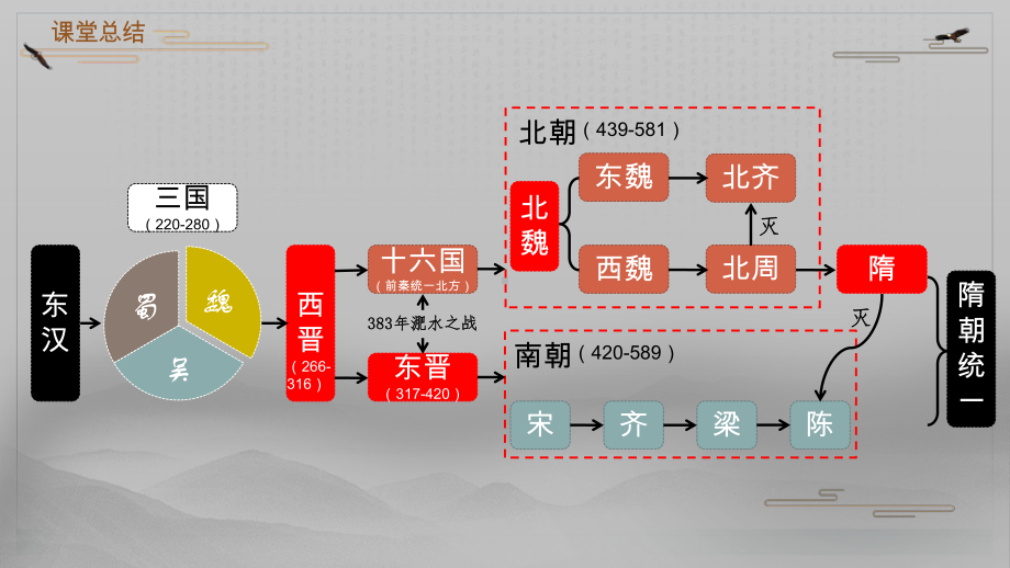 第5课 三国两晋南北朝的政权更迭与民族交融 ppt课件(17)-（部）统编版《高中历史》必修中外历史纲要上册.pptx_第2页