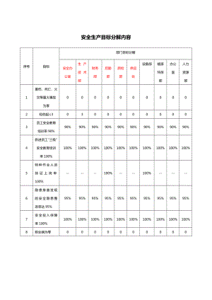 安全生产目标分解内容.docx