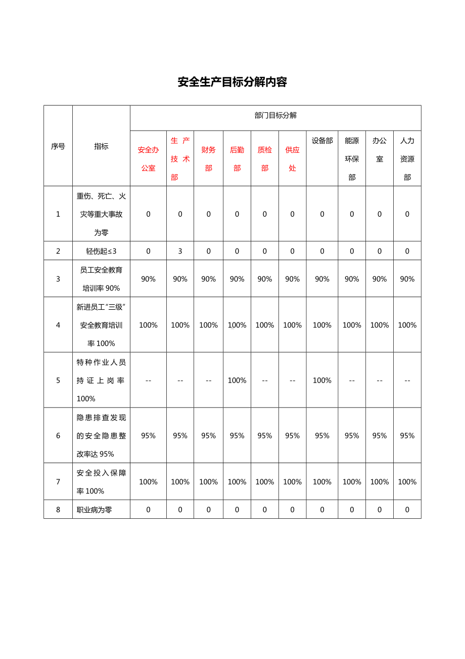 安全生产目标分解内容.docx_第1页