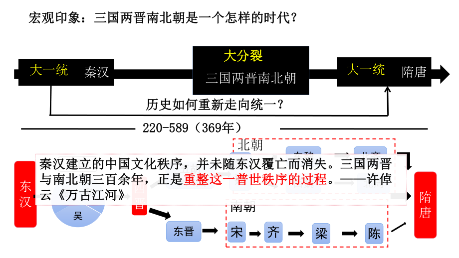 第5课 三国两晋南北朝政权更迭与民族交融 ppt课件-（部）统编版《高中历史》必修中外历史纲要上册.pptx_第2页