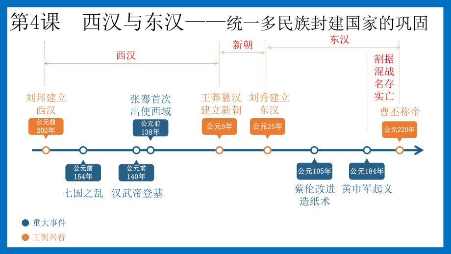 第4课西汉与东汉-统一多民族封建国家的巩固 ppt课件-（部）统编版《高中历史》必修中外历史纲要上册.pptx_第1页