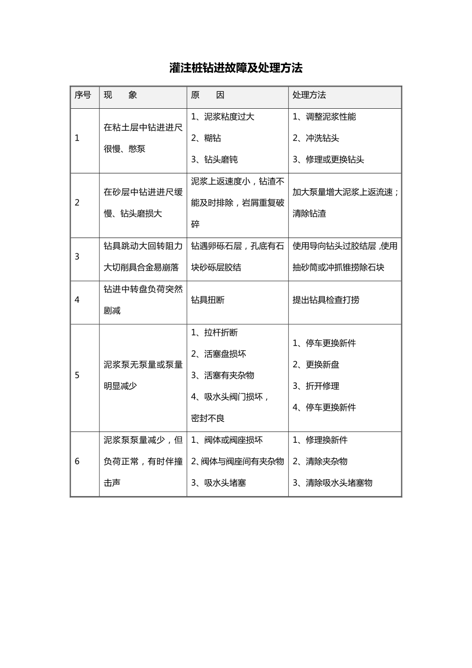 灌注桩钻进故障及处理方法.docx_第1页