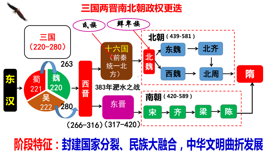 第5课 三国两晋南北朝的政权更迭与民族交融 ppt课件(11)-（部）统编版《高中历史》必修中外历史纲要上册.pptx_第2页