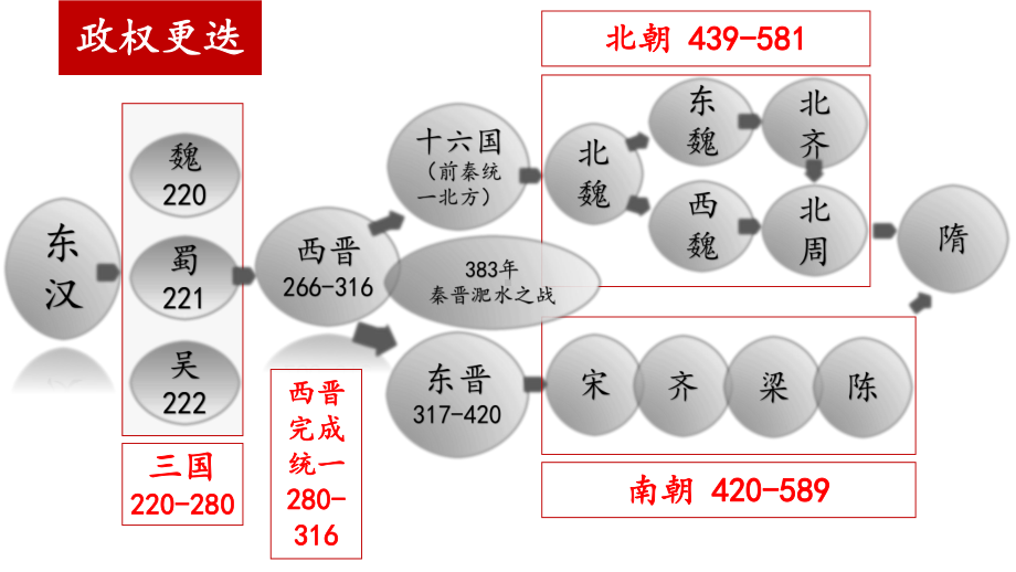 第5课三国两晋南北朝的政权更迭与民族交融 ppt课件(2)-（部）统编版《高中历史》必修中外历史纲要上册.pptx_第3页