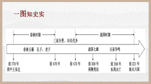 第2课 诸侯争霸与变法运动 ppt课件-（部）统编版《高中历史》必修中外历史纲要上册.pptx