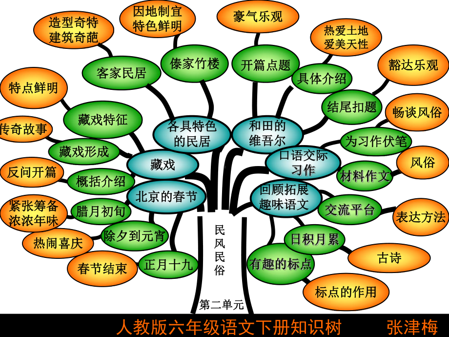 人教版六年级语文下册知识树 (2).ppt_第2页