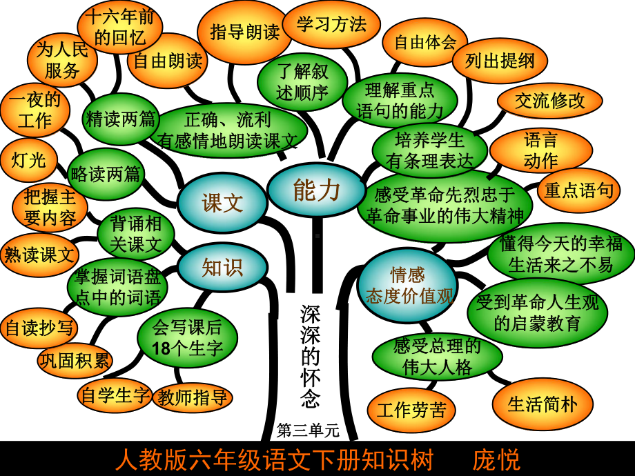 人教版六年级语文下册知识树 (2).ppt_第3页