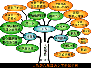 人教版六年级语文下册知识树 (2).ppt