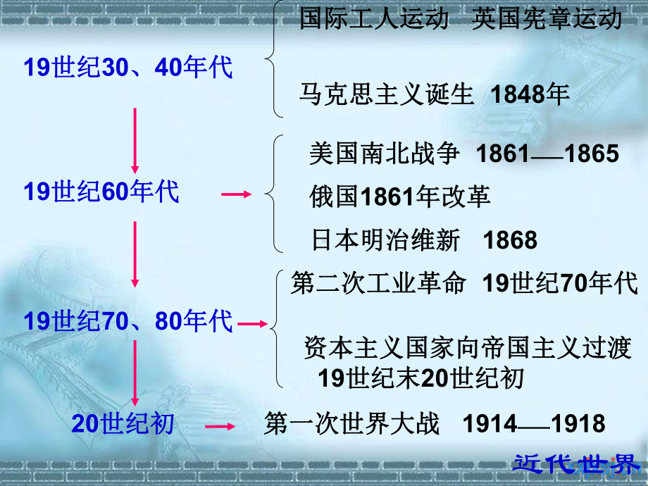 人教版九年级历史上册复习课件.ppt_第3页