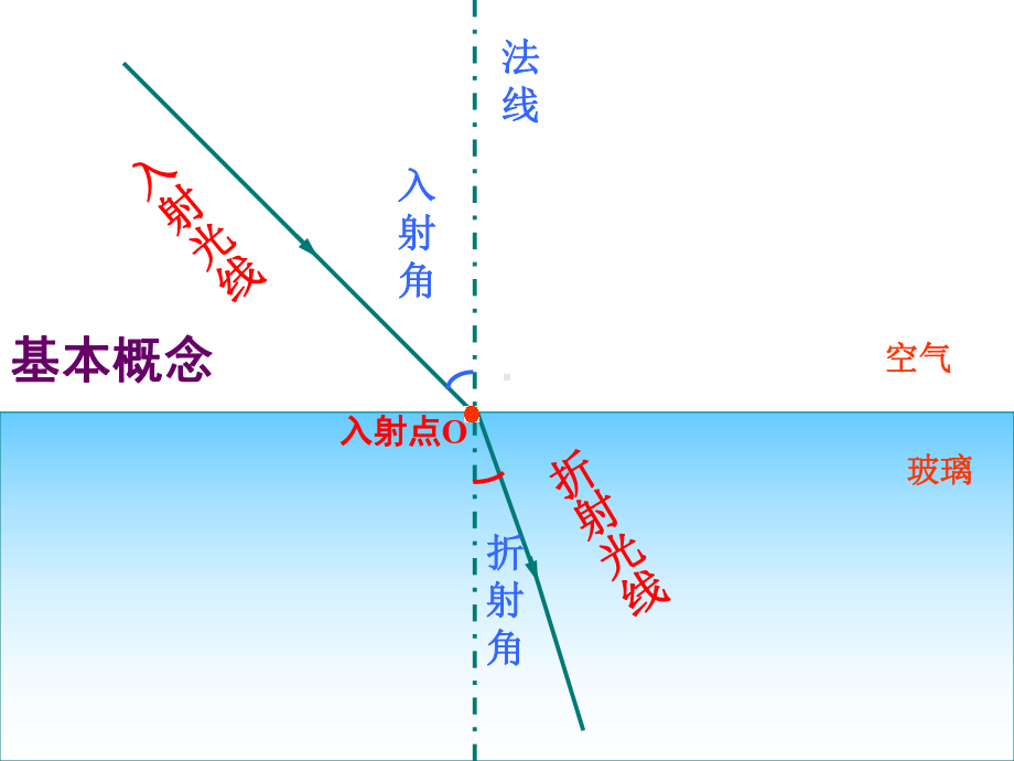 人教版《光的折射》课件.ppt_第3页