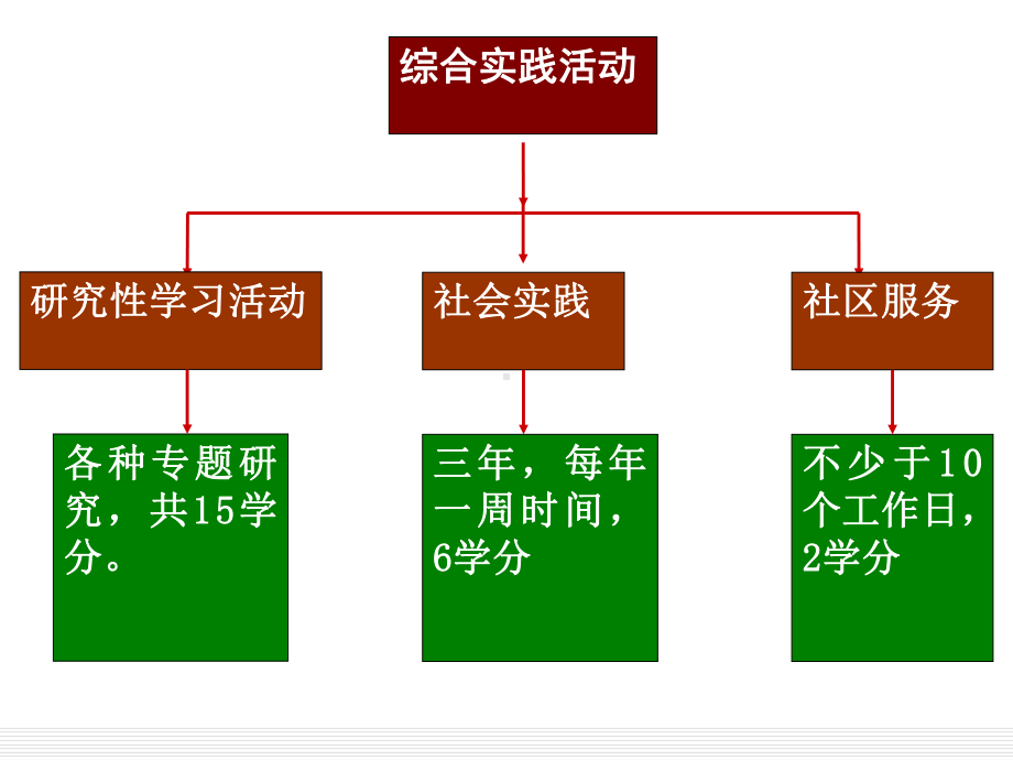 课程常态化实施中的问题.ppt_第2页