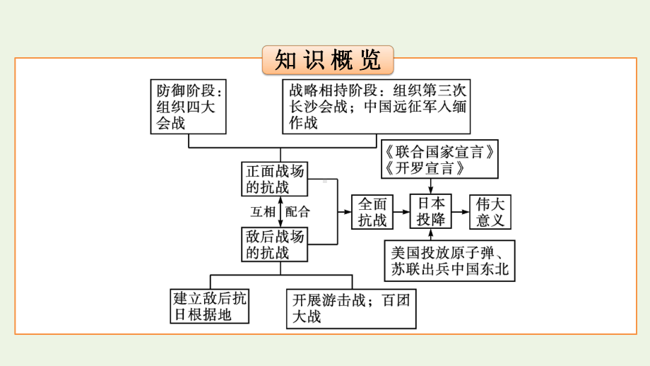 第24课 全民族浴血奋战与抗日战争的胜利 ppt课件(10)-（部）统编版《高中历史》必修中外历史纲要上册.pptx_第3页