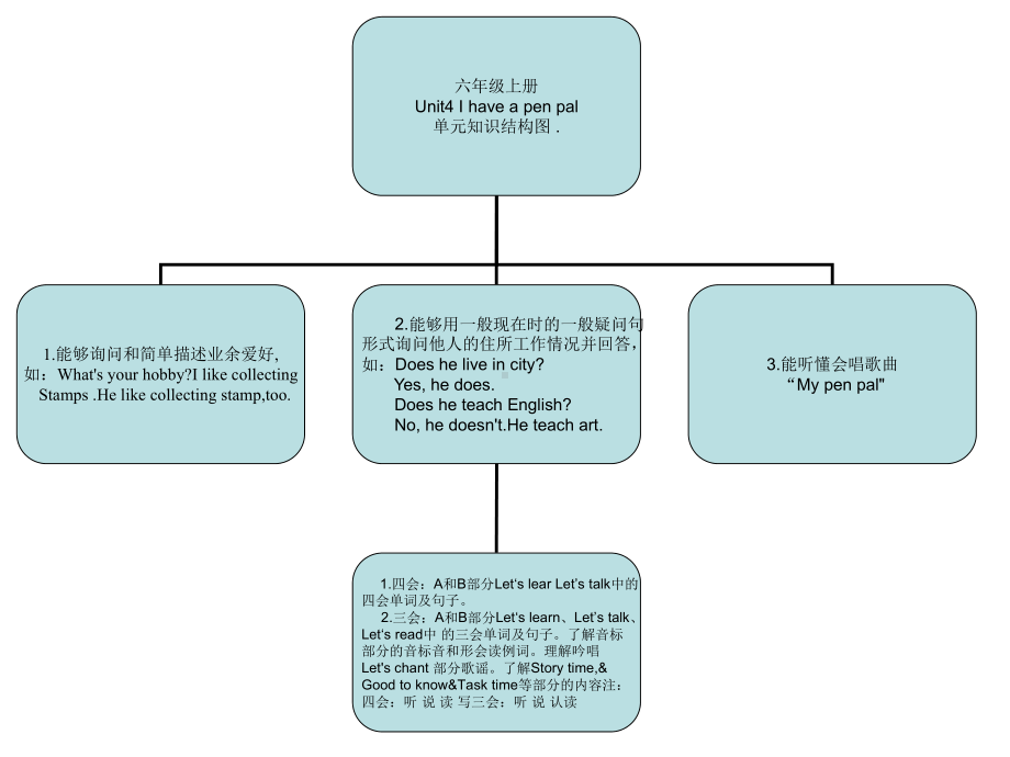 六年级上册Unit4单元知识结构图 (2).ppt_第1页