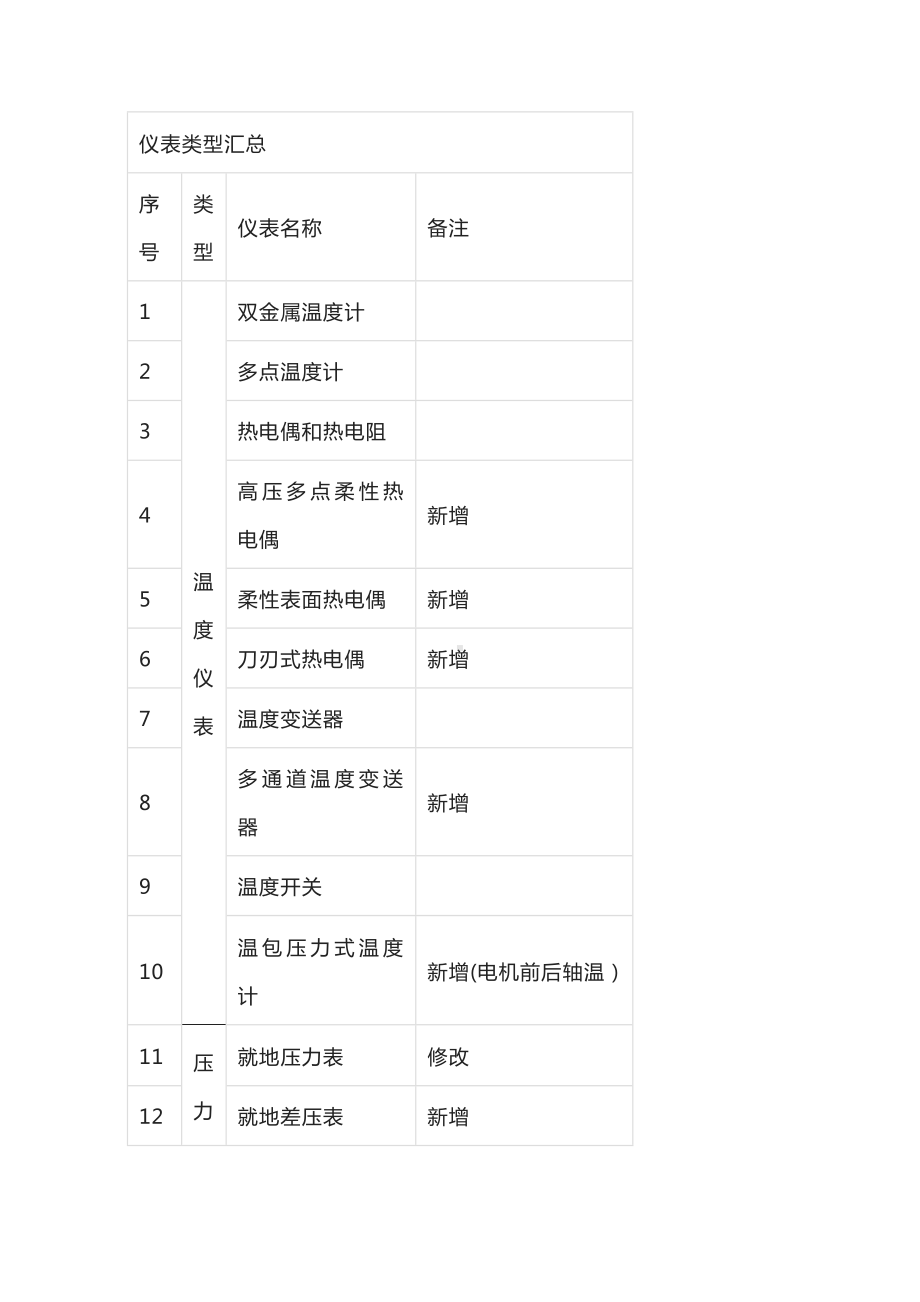 仪表类型汇总表.docx_第1页