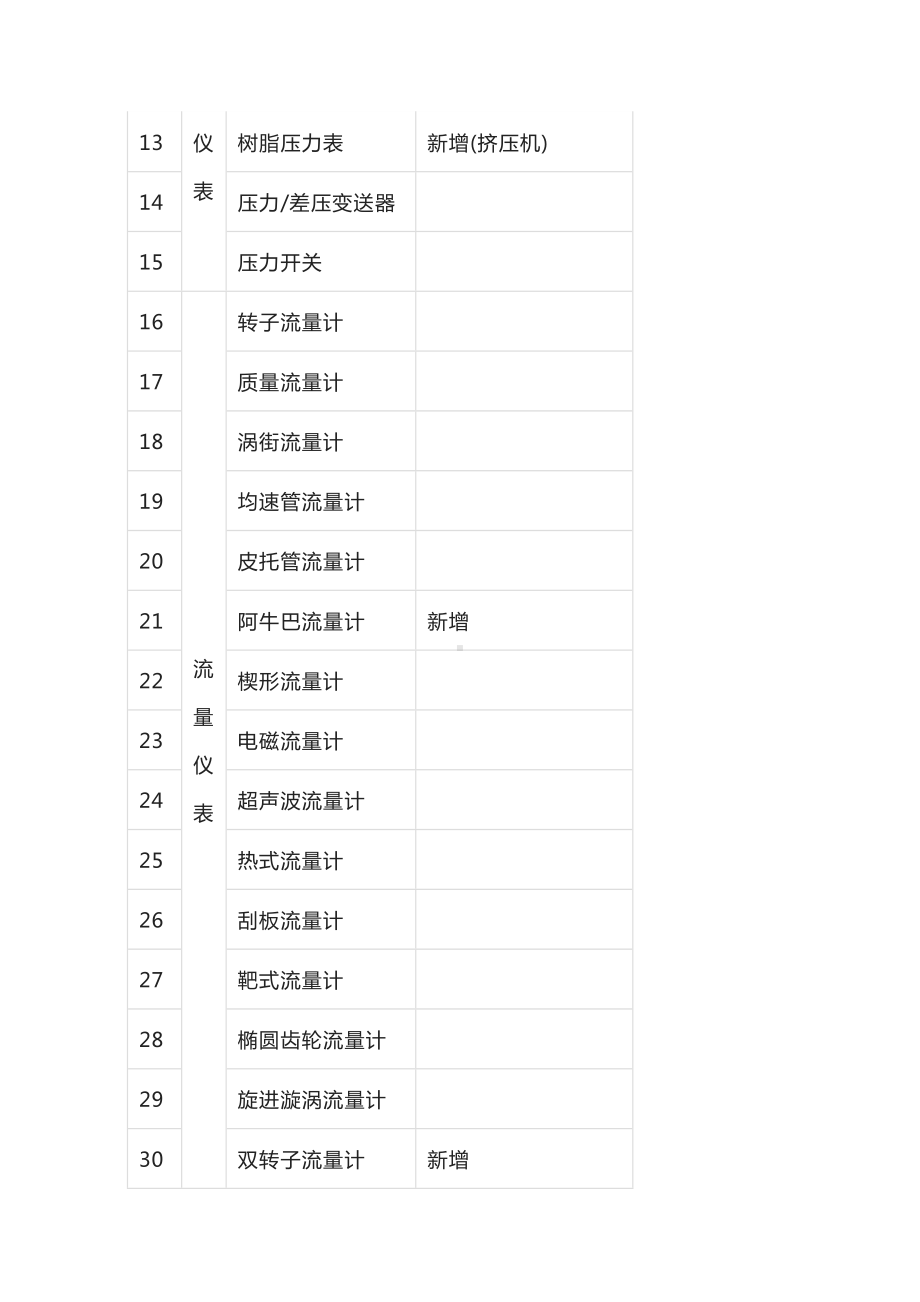 仪表类型汇总表.docx_第2页