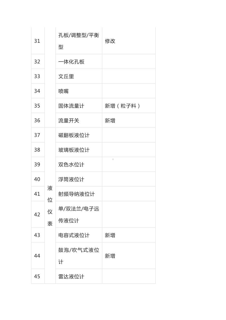 仪表类型汇总表.docx_第3页