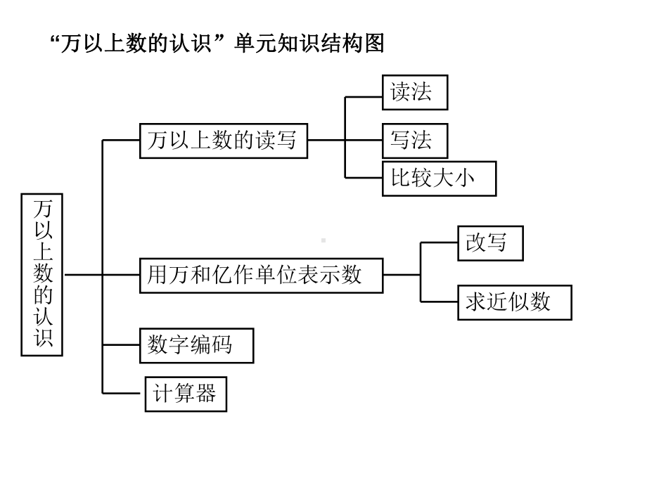 万以上数的认识单元结构图.ppt_第1页