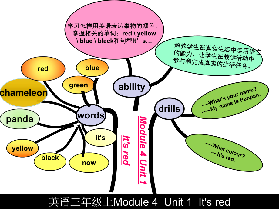 英语三年级上Module4Unit1It'sred知识结构树.ppt_第1页