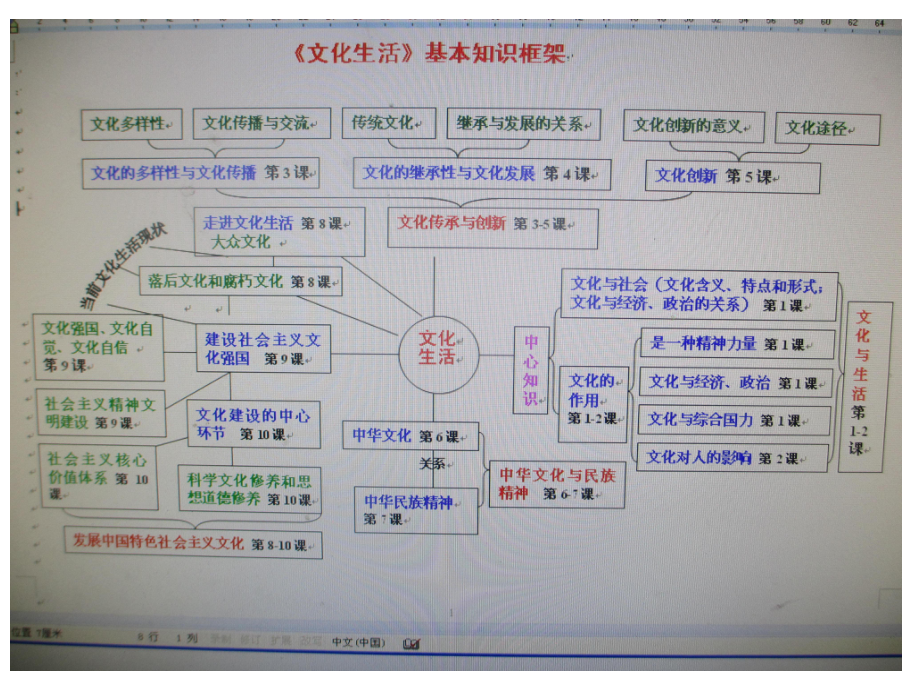 文化生活基本知识框架1.ppt_第1页