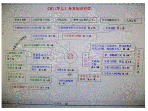 文化生活基本知识框架1.ppt