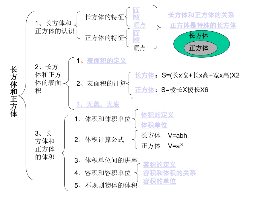 人教版五年级数学下册第三单元-长方体和正方体整理与复习.ppt_第2页