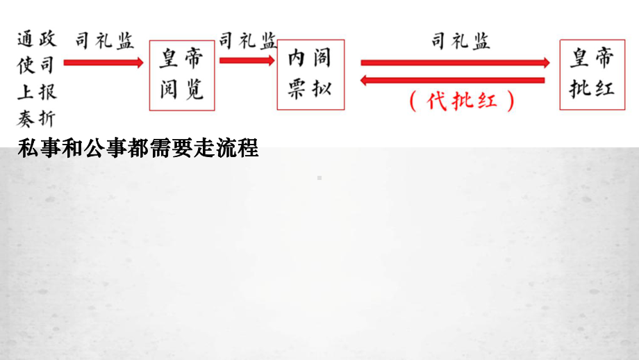 第14课 清朝前中期的鼎盛与危机 ppt课件(14)-（部）统编版《高中历史》必修中外历史纲要上册.pptx_第3页