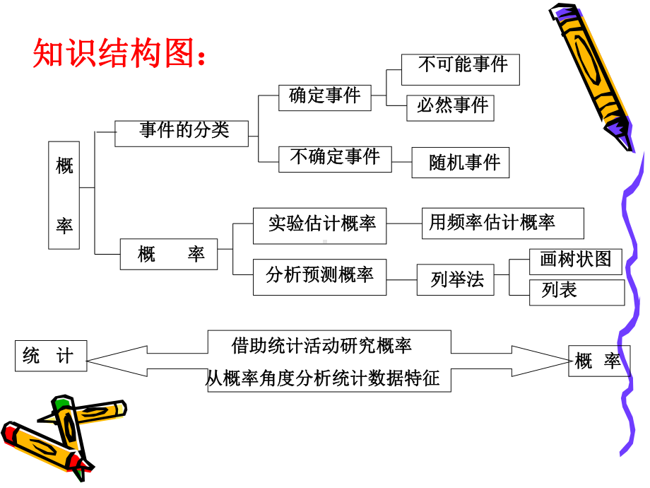 人教版九年级数学第25概率复习课件.ppt_第3页