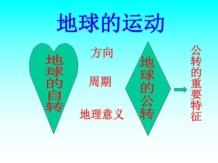 课件（1）地球运动 (2).ppt_第2页