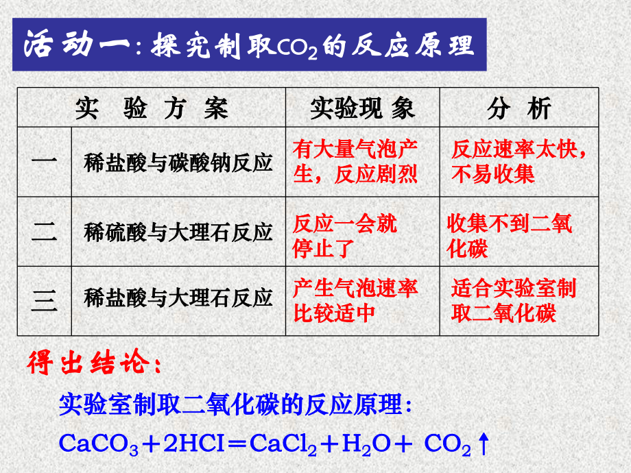 课题2二氧化碳制取的研究 (2).ppt_第2页