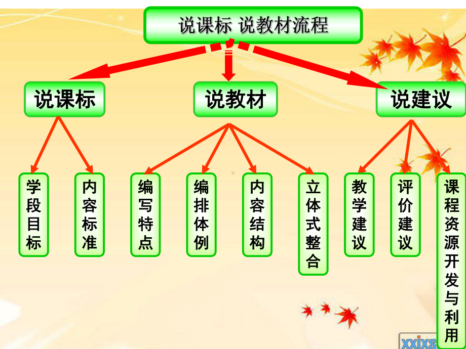 三年级数学说课标说教材-.ppt_第3页