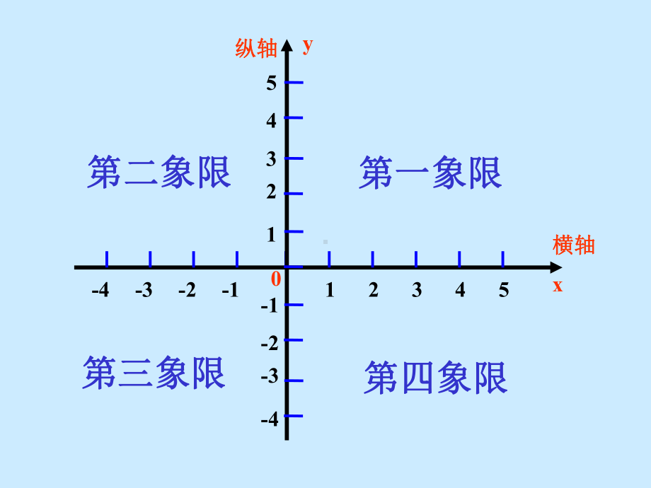 平面直角坐标系 (4).ppt_第3页