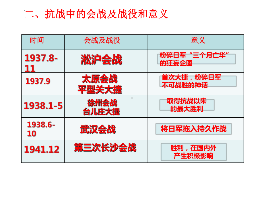 第八单元 中华民族的抗日战争和人民解放战争 整合ppt课件-（部）统编版《高中历史》必修中外历史纲要上册.pptx_第3页