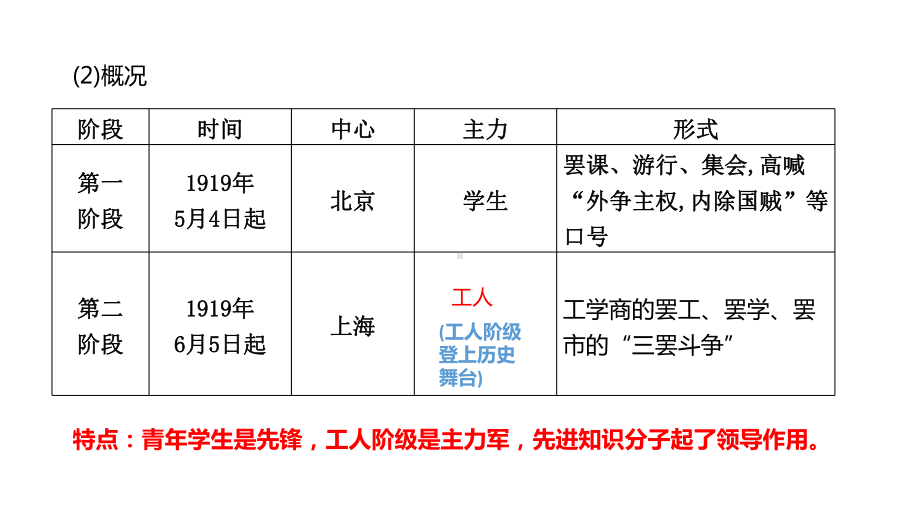 第21讲 五四运动与中国共产党的诞生 ppt课件-（部）统编版《高中历史》必修中外历史纲要上册.pptx_第3页