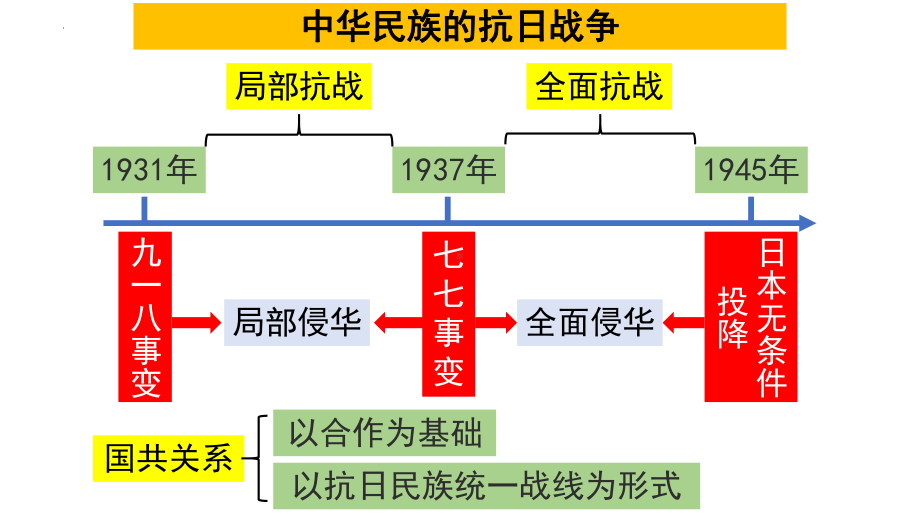 第23课 从局部抗战到全面抗战 ppt课件(10)-（部）统编版《高中历史》必修中外历史纲要上册.pptx_第2页